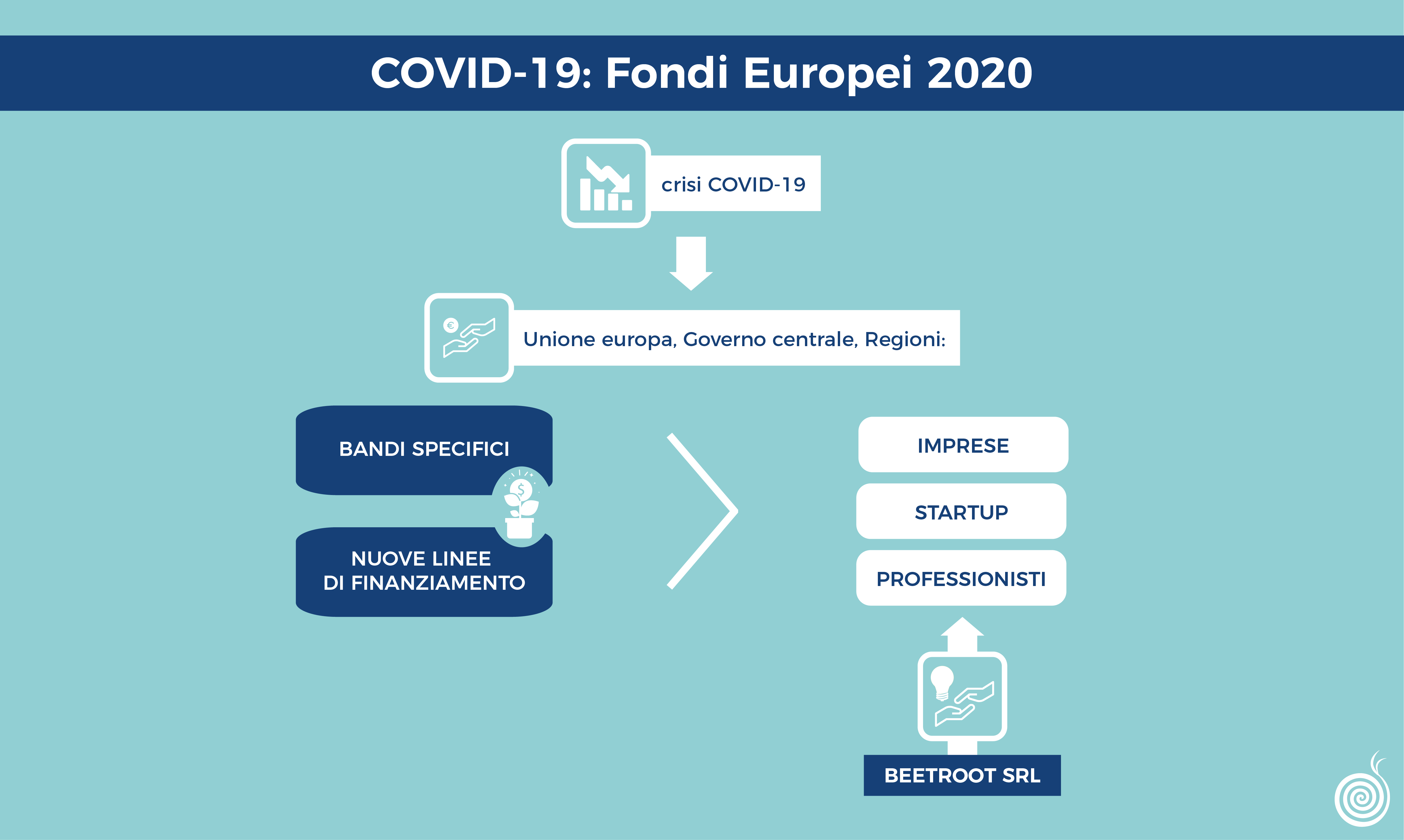 Covid 19 | Fondi europei 2020 - Beetroot srl