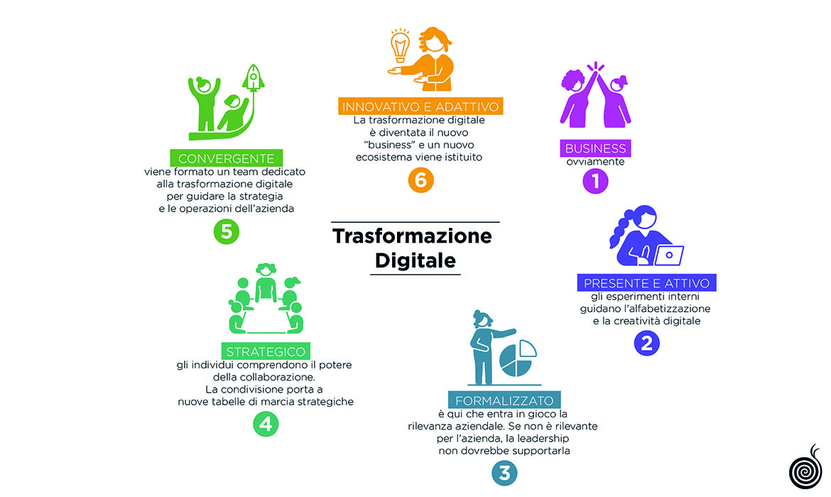 Digital transformation: cos’è la trasformazione digitale dei processi aziendali 