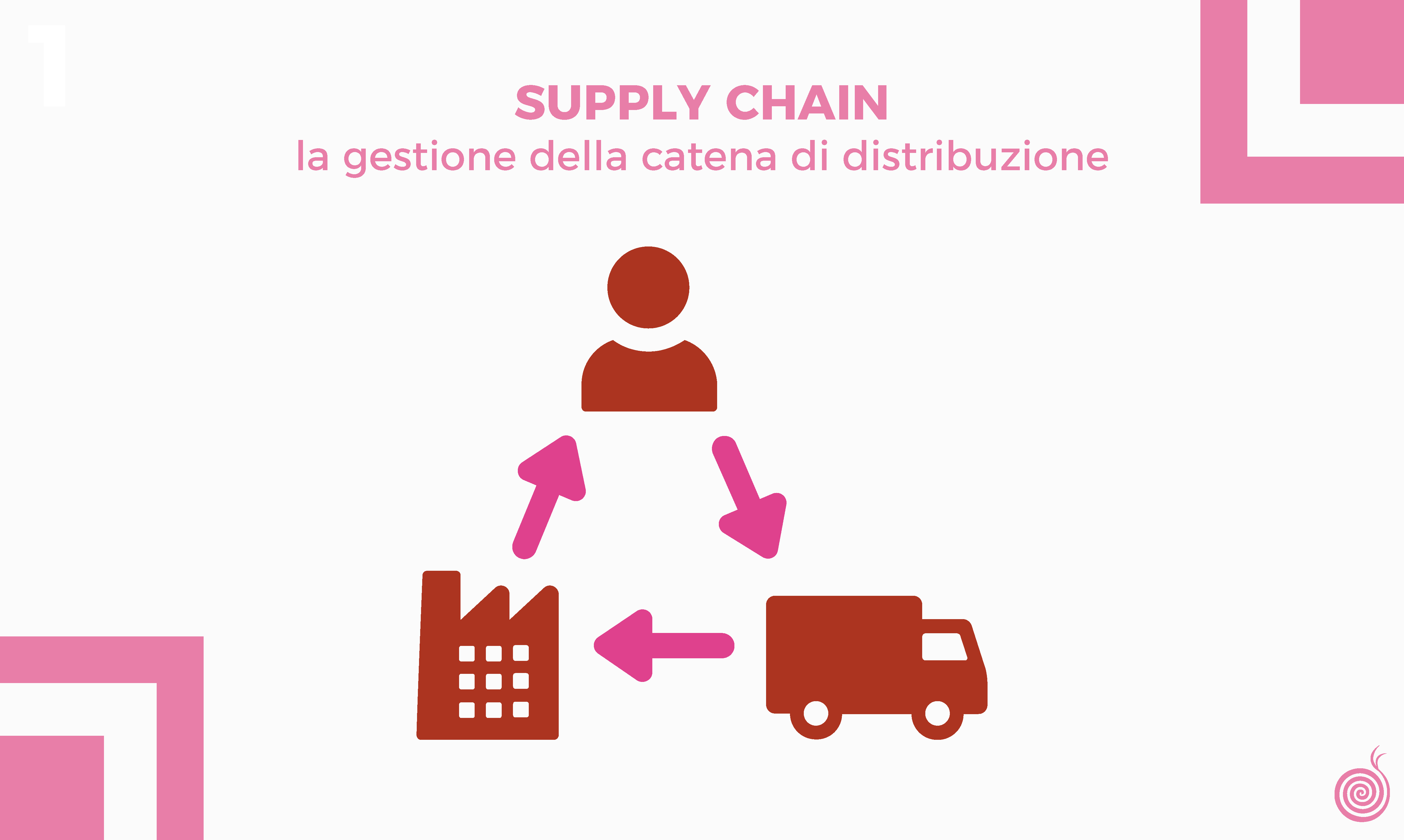 Supply chain | La gestione della catena di distribuzione - Beetroot srl
